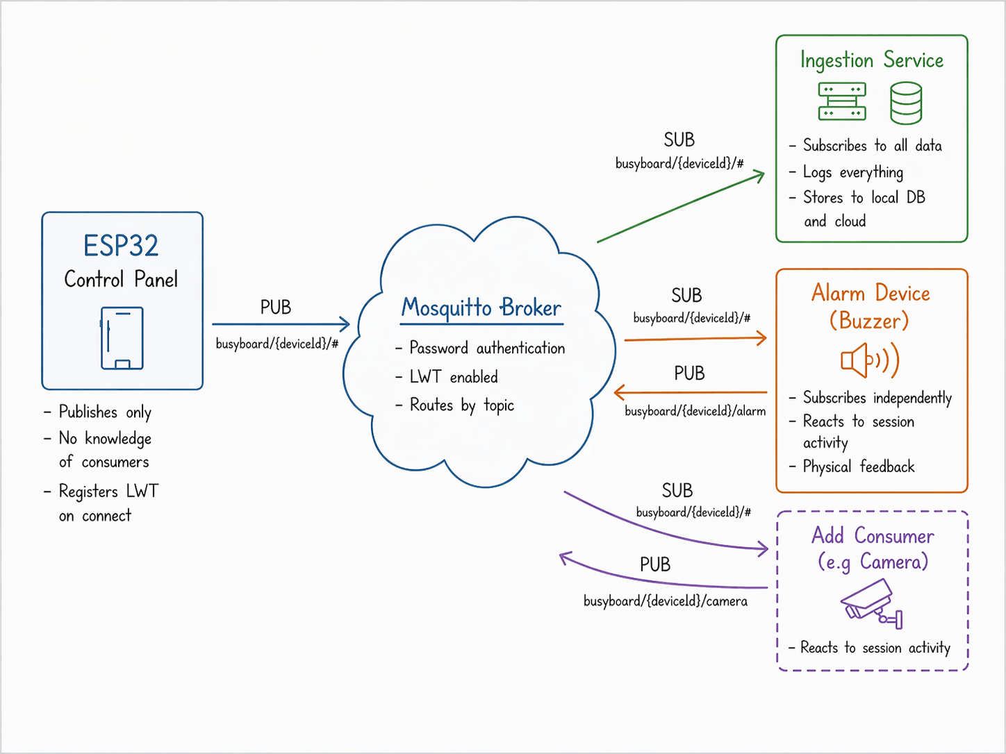 Event Driven Architecture