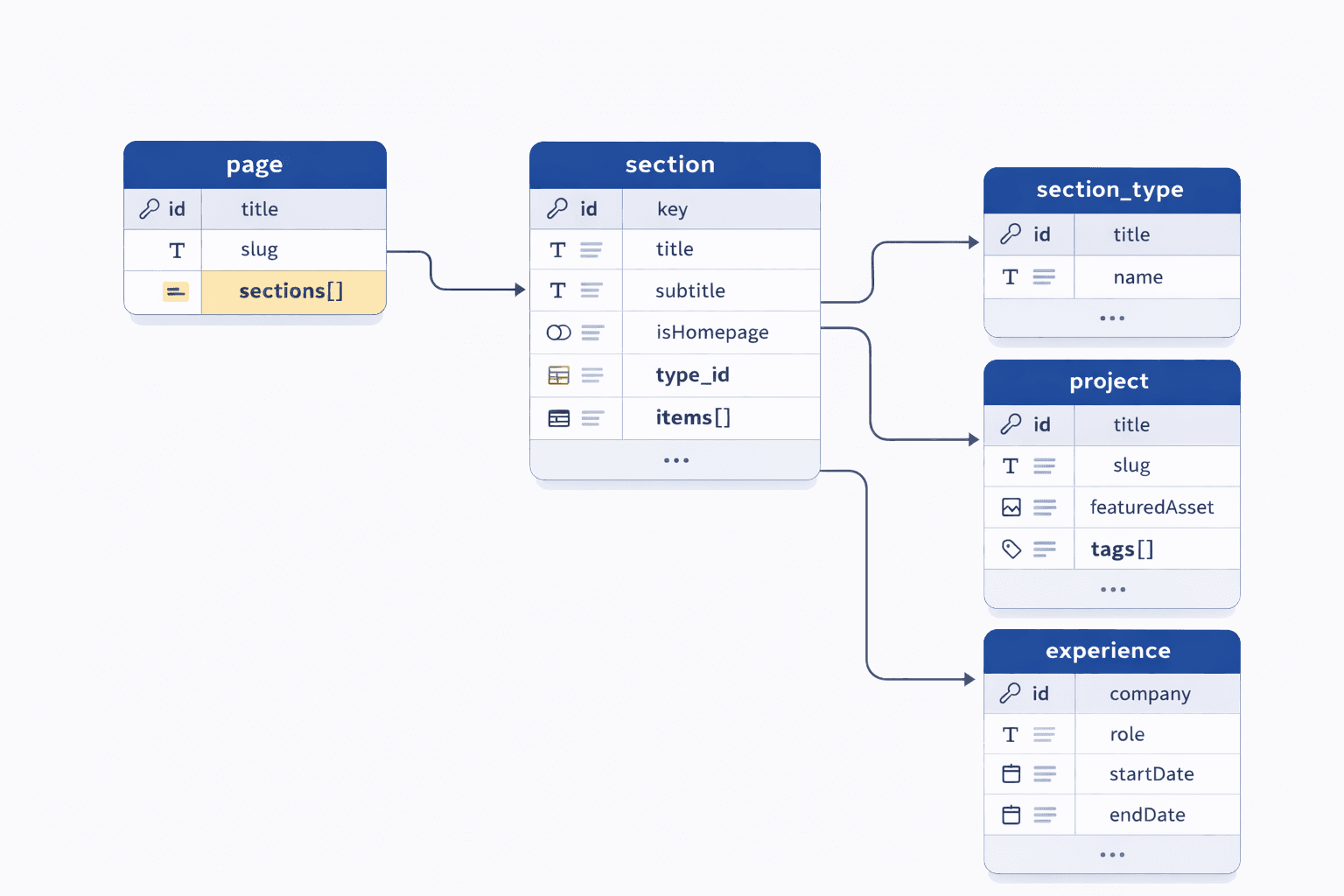 Contentful Models