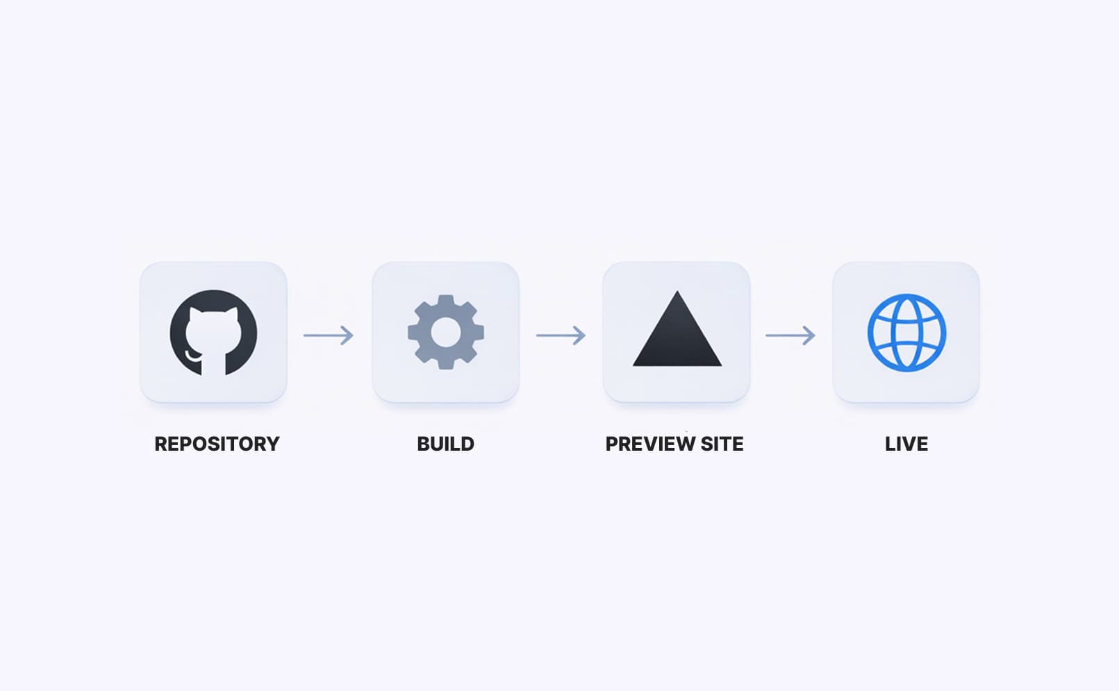 Versioning and Deployment
